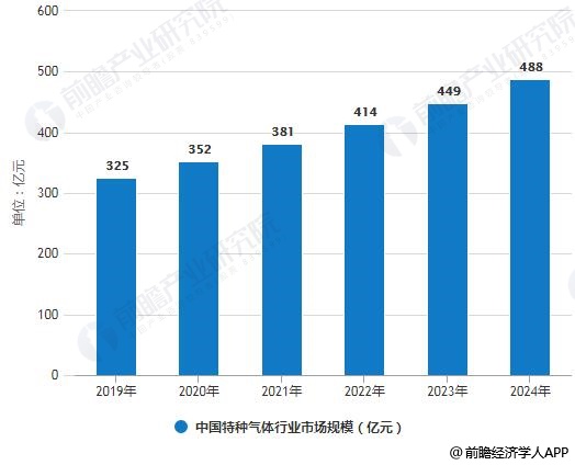 2019-2024年中國特種氣體行業市場規模預測