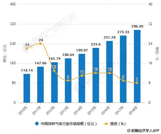 2010-2018年中國特種氣體行業市場規模統計及增長情況